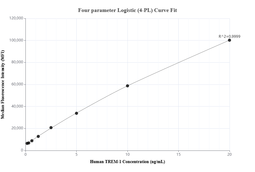 Cytometric bead array standard curve of MP00988-3